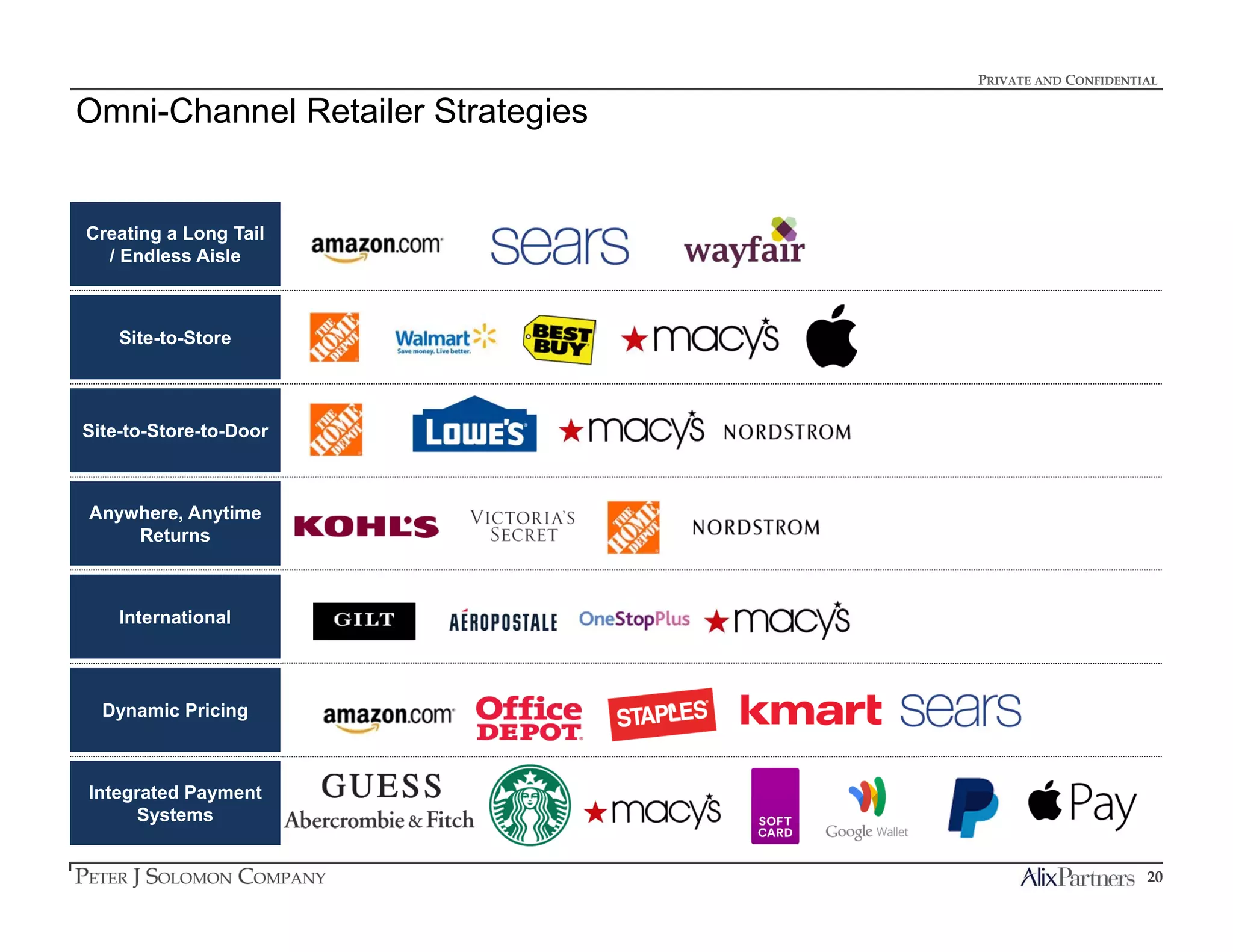PRIVATE AND CONFIDENTIAL
20
Omni-Channel Retailer Strategies
Creating a Long Tail
/ Endless Aisle
Site-to-Store
Site-to-Store-to-Door
Anywhere, Anytime
Returns
International
Integrated Payment
Systems
Dynamic Pricing
 