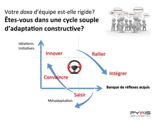 Idéa<ons	
  
Ini<a<ves	
  
Mésadapta<on	
  
Votre	
  doxa	
  d’équipe	
  est-­‐elle	
  rigide?	
  
Êtes-­‐vous	
  dans	
  une	
  cycle	
  souple	
  
d’adapta6on	
  construc6ve?	
  	
  
	
  
Saisir	
  
Intégrer	
  
Innover	
   Rallier	
  
Convaincre	
  
Banque	
  de	
  réﬂexes	
  acquis	
  
 