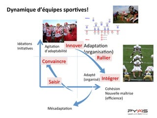 Idéa<ons	
  
Ini<a<ves	
   Agita<on	
  
d’adaptabilité	
  
Adapta<on	
  
(organisa<on)	
  
Adapté	
  
(organisé)	
  
Mésadapta<on	
  
Dynamique	
  d’équipes	
  spor6ves!	
  
Re-­‐saisir	
  Saisir	
  
Intégrer	
  
Innover	
  
Rallier	
  
Convaincre	
  
Cohésion	
  
Nouvelle	
  maîtrise	
  
(eﬃcience)	
  
 