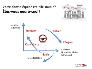 Idéa<ons	
  
Ini<a<ves	
  
Mésadapta<on	
  
Votre	
  doxa	
  d’équipe	
  est-­‐elle	
  souple?	
  
Êtes-­‐vous	
  neuro-­‐cool?	
  	
  
	
  
Saisir	
  
Intégrer	
  
Innover	
   Rallier	
  
Convaincre	
  
Cohésion	
  
Nouvelle	
  maîtrise	
  
(eﬃcience)	
  
 
