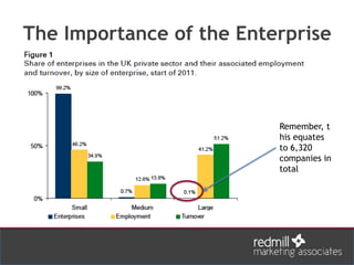 The Importance of the Enterprise
Remember, t
his equates
to 6,320
companies in
total
 