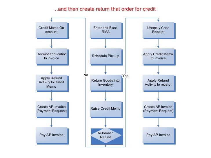 oracle ebsuiness suite rma to refund process flow 3 728