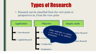 General Research Methodology: Research, objective, requirements, practical difficulties