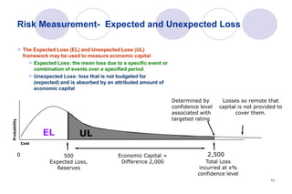 11
Risk Measurement- Expected and Unexpected Loss
 The Expected Loss (EL) and Unexpected Loss (UL)
framework may be used to measure economic capital
 Expected Loss: the mean loss due to a specific event or
combination of events over a specified period
 Unexpected Loss: loss that is not budgeted for
(expected) and is absorbed by an attributed amount of
economic capital
Losses so remote that
capital is not provided to
cover them.
500
Expected Loss,
Reserves
Economic Capital =
Difference 2,000
0
Total Loss
incurred at x%
confidence level
Determined by
confidence level
associated with
targeted rating
Probability
Cost
2,500
EL UL
 