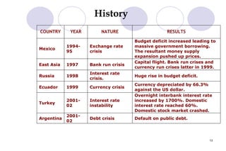 13
History
COUNTRY YEAR NATURE RESULTS
Mexico
1994-
95
Exchange rate
crisis
Budget deficit increased leading to
massive government borrowing.
The resultant money supply
expansion pushed up prices.
East Asia 1997 Bank run crisis
Capital flight. Bank run crises and
currency run crises latter in 1999.
Russia 1998
Interest rate
crisis.
Huge rise in budget deficit.
Ecuador 1999 Currency crisis
Currency depreciated by 66.3%
against the US dollar.
Turkey
2001-
02
Interest rate
instability
Overnight interbank interest rate
increased by 1700%. Domestic
interest rate reached 60%.
Domestic stock market crashed.
Argentina
2001-
02
Debt crisis Default on public debt.
 