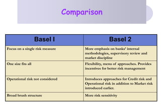 14
Comparison
Basel I Basel 2
Focus on a single risk measure More emphasis on banks’ internal
methodologies, supervisory review and
market discipline
One size fits all Flexibility, menu of approaches. Provides
incentives for better risk management
Operational risk not considered Introduces approaches for Credit risk and
Operational risk in addition to Market risk
introduced earlier.
Broad brush structure More risk sensitivity
 