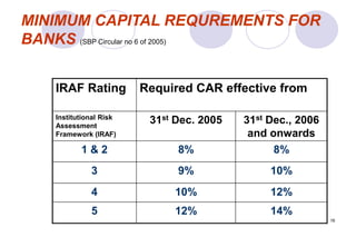 16
MINIMUM CAPITAL REQUREMENTS FOR
BANKS (SBP Circular no 6 of 2005)
IRAF Rating Required CAR effective from
Institutional Risk
Assessment
Framework (IRAF)
31st Dec. 2005 31st Dec., 2006
and onwards
1 & 2 8% 8%
3 9% 10%
4 10% 12%
5 12% 14%
 