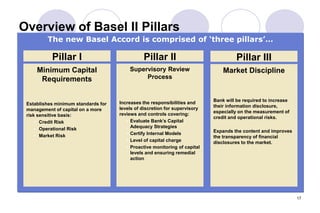 17
Overview of Basel II Pillars
The new Basel Accord is comprised of ‘three pillars’…
Pillar I
Minimum Capital
Requirements
Establishes minimum standards for
management of capital on a more
risk sensitive basis:
• Credit Risk
• Operational Risk
• Market Risk
Pillar II
Supervisory Review
Process
Increases the responsibilities and
levels of discretion for supervisory
reviews and controls covering:
• Evaluate Bank’s Capital
Adequacy Strategies
• Certify Internal Models
• Level of capital charge
• Proactive monitoring of capital
levels and ensuring remedial
action
Pillar III
Market Discipline
Bank will be required to increase
their information disclosure,
especially on the measurement of
credit and operational risks.
Expands the content and improves
the transparency of financial
disclosures to the market.
 