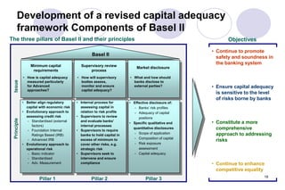 18
Development of a revised capital adequacy
framework Components of Basel II
Pillar 1 Pillar 2 Pillar 3
The three pillars of Basel II and their principles
Basel II
Supervisory review
process
• How will supervisory
bodies assess,
monitor and ensure
capital adequacy?
• Internal process for
assessing capital in
relation to risk profile
• Supervisors to review
and evaluate banks’
internal processes
• Supervisors to require
banks to hold capital in
excess of minimum to
cover other risks, e.g.
strategic risk
• Supervisors seek to
intervene and ensure
compliance
Market disclosure
• What and how should
banks disclose to
external parties?
• Effective disclosure of:
- Banks’ risk profiles
- Adequacy of capital
positions
• Specific qualitative and
quantitative disclosures
- Scope of application
- Composition of capital
- Risk exposure
assessment
- Capital adequacy
Minimum capital
requirements
• How is capital adequacy
measured particularly
for Advanced
approaches?
• Better align regulatory
capital with economic risk
• Evolutionary approach to
assessing credit risk
- Standardised (external
factors)
- Foundation Internal
Ratings Based (IRB)
- Advanced IRB
• Evolutionary approach to
operational risk
- Basic indicator
- Standardised
- Adv. Measurement
Issue
Principle
• Continue to promote
safety and soundness in
the banking system
• Ensure capital adequacy
is sensitive to the level
of risks borne by banks
• Constitute a more
comprehensive
approach to addressing
risks
• Continue to enhance
competitive equality
Objectives
 