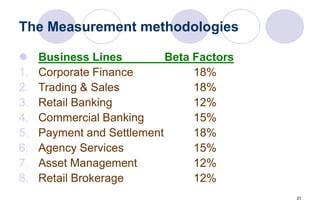 23
The Measurement methodologies
 Business Lines Beta Factors
1. Corporate Finance 18%
2. Trading & Sales 18%
3. Retail Banking 12%
4. Commercial Banking 15%
5. Payment and Settlement 18%
6. Agency Services 15%
7. Asset Management 12%
8. Retail Brokerage 12%
 