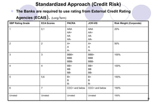 36
Standardized Approach (Credit Risk)
 The Banks are required to use rating from External Credit Rating
Agencies (ECAIS). (Long Term)
SBP Rating Grade ECA Scores PACRA JCR-VIS Risk Weight (Corporate)
1 0,1 AAA
AA+
AA
AA-
AAA
AA+
AA
AA-
20%
2 2 A+
A
A-
A+
A
A-
50%
3 3 BBB+
BBB
BBB-
BBB+
BBB
BBB-
100%
4 4 BB+
BB
BB-
BB+
BB
BB-
100%
5 5,6 B+
B
B-
B+
B
B-
150%
6 7 CCC+ and below CCC+ and below 150%
Unrated Unrated Unrated Unrated 100%
 