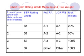 37
Short-Term Rating Grade Mapping and Risk Weight
External grade
(short term
claim on banks
and corporate)
SBP Rating
Grade
PACRA JCR-VIS Risk
Weight
1 S1 A-1 A-1 20%
2 S2 A-2 A-2 50%
3 S3 A-3 A-3 100%
4 S4 Other Other 150%
 