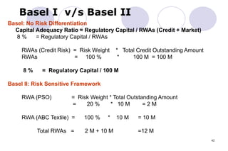 42
Basel I v/s Basel II
Basel: No Risk Differentiation
Capital Adequacy Ratio = Regulatory Capital / RWAs (Credit + Market)
8 % = Regulatory Capital / RWAs
RWAs (Credit Risk) = Risk Weight * Total Credit Outstanding Amount
RWAs = 100 % * 100 M = 100 M
8 % = Regulatory Capital / 100 M
Basel II: Risk Sensitive Framework
RWA (PSO) = Risk Weight * Total Outstanding Amount
= 20 % * 10 M = 2 M
RWA (ABC Textile) = 100 % * 10 M = 10 M
Total RWAs = 2 M + 10 M =12 M
 