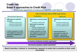49
Credit risk
Basel II approaches to Credit Risk
Standardised Approach Foundation Advanced
Internal Ratings Based (IRB) Approaches
Evolutionary approaches to measuring Credit Risk under Basel II
• RWA based on externally
provided:
– Probability of Default (PD)
– Exposure At Default (EAD)
– Loss Given Default (LGD)
• RWA based on internal models
for:
– Probability of Default (PD)
• RWA based on externally
provided:
– Exposure At Default (EAD)
– Loss Given Default (LGD)
• RWA based on internal models
for
– Probability of Default (PD)
– Exposure At Default (EAD)
– Loss Given Default (LGD)
• Limited recognition of credit
risk mitigation & supervisory
treatment of collateral and
guarantees
• Limited recognition of credit
risk mitigation & supervisory
treatment of collateral and
guarantees
• Internal estimation of
parameters for credit risk
mitigation – guarantees,
collateral, credit derivatives
Basel II provides a ‘tailored’ or ‘evolutionary’ approach to banks that is sensitive to their credit
risk profiles
Increasing complexity and data requirement
Decreasing regulatory capital requirement
 