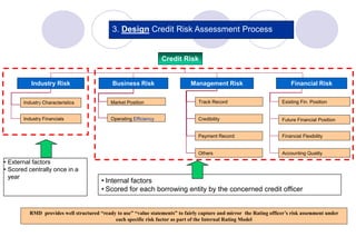 56
3. Design Credit Risk Assessment Process
Credit Risk
Industry Risk Business Risk Management Risk Financial Risk
Industry Characteristics
Industry Financials
Market Position
Operating Efficiency
Track Record
Credibility
Payment Record
Others
Existing Fin. Position
Future Financial Position
Financial Flexibility
Accounting Quality
• External factors
• Scored centrally once in a
year
• Internal factors
• Scored for each borrowing entity by the concerned credit officer
RMD provides well structured “ready to use” “value statements” to fairly capture and mirror the Rating officer’s risk assessment under
each specific risk factor as part of the Internal Rating Model
 