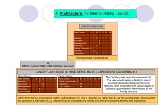 58
ONE DIMENSIONAL
Risk Grade I II III IV V VI VII
Industry X
Business X
Management X
Financial X
Facility Strucure X
Security X
Combined X
R
RMD’s modified TWO DIMENSIONAL approach
Rating reflects Expected Loss
CONCEPTUALLY SOUND INTERNAL RATING MODEL – CAPTURES PD, LGD SEPARATELY
Client Rating
Risk Grade I II III IV V VI VII
Industry X
Business X
Management X
Financial X
Client Grade X
Facility Rating
Risk Grade I II III IV V VI VII
Facility Structure X
Collateral X
LGD Grade X
Differs from the two dimensional system portrayed above in that it records LGD rather than EL as the second grade. The benefit of
this approach is that rater’s LGD judgment can be evaluated and refined over time by comparing them to loss experience.
The Facility grade explicitly measures LGD.
The rater would assign a facility to one of
several LGD grades based on the likely
recovery rates associated with various types of
collateral, guarantees or other factors of the
facility structure.
4. Architecture for Internal Rating…contd.
 