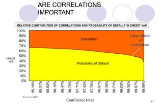 61
ARE CORRELATIONS
IMPORTANT
0%
10%
20%
30%
40%
50%
60%
70%
80%
90%
100%
99.99%
99.67%
99.35%
99.03%
98.71%
98.39%
98.07%
97.75%
97.43%
97.11%
96.79%
96.47%
96.15%
95.83%
95.51%
95.19%
Correlation
Probability of Default
Confidence level
Large impact
of
correlations
RELATIVE CONTRIBUTION OF CORRELATIONS AND PROBABILITY OF DEFAULT IN CREDIT VaR
CREDIT
VaR
Source: S&P
 