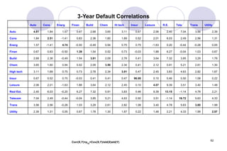 62
3-Year Default Correlations
Auto Cons Energ Finan Build Chem Hi tech Insur Leisure R.E. Tele Trans Utility
Auto 4.81 1.84 1.57 0.67 2.68 3.65 3.11 0.67 2.06 2.40 7.04 3.56 2.39
Cons 1.84 2.51 -1.41 0.83 2.36 1.60 1.69 0.52 2.01 6.03 2.49 2.56 1.31
Energ 1.57 -1.41 4.74 -0.50 -0.49 0.94 0.75 0.75 -1.63 0.20 -0.44 -0.28 0.05
Finan 0.67 0.83 -0.50 1.39 1.54 0.52 0.73 -0.03 1.88 6.27 -0.04 1.03 0.67
Build 2.68 2.36 -0.49 1.54 3.81 2.09 2.78 0.41 3.64 7.32 3.85 3.29 1.78
Chem 3.65 1.60 0.94 0.52 2.09 3.50 2.34 0.41 2.12 0.91 5.21 2.61 1.30
High tech 3.11 1.69 0.75 0.73 2.78 2.34 3.01 0.47 2.45 3.83 4.63 2.82 1.67
Insur 0.67 0.52 0.75 -0.03 0.41 0.41 0.47 96.00 0.10 0.46 0.50 1.08 0.22
Leisure 2.06 2.01 -1.63 1.88 3.64 2.12 2.45 0.10 4.07 9.39 3.51 3.40 1.48
Real Est. 2.40 6.03 -0.20 6.27 7.32 0.91 3.83 0.46 9.39 13.15 -1.14 4.78 2.21
Telecom 7.04 2.49 -0.44 -0.04 3.85 5.21 4.63 0.50 3.51 -1.14 16.72 5.63 4.33
Trans 3.56 2.56 -0.28 1.03 3.29 2.61 2.82 1.08 3.40 4.78 5.63 3.85 1.99
Utility 2.39 1.31 0.05 0.67 1.78 1.30 1.67 0.22 1.48 2.21 4.33 1.99 2.07
Corr(X,Y)=ρxy=Cov(X,Y)/std(X)std(Y)
 
