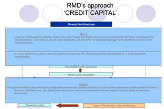 63
Overall Architecture
Average variability explained by each industry
Industry Correlation
Step 1
Tenor of Evaluation, Current Rating
Correlations
Transition rates
Step 2
Return Thresholds
Simulated Credit Scenarios
Step 3
Monte Carlo simulation
Migration
Portfolio Loss Distribution Spot & Forward Curve
for each grade
Recovery Rates
Valuation
Step 4
Exposure
Default
RMD’s approach
‘CREDIT CAPITAL’
STEP 1
From the historical correlation data of industries, the firm-to-firm correlations are found.
STEP 2
Calculate asset value thresholds for entire transition matrix. This is done assuming that given current rating, the asset values have
to move up/down by certain amounts (which can be read off a Standard Normal distribution) for it to be upgraded
/downgraded.
Step 3
Large no. of Simulations (Monte Carlo) of the asset value thresholds preserving the correlation structure using Cholesky
Decomposition is carried out. Asset value thresholds are converted to simulated ratings for the portfolio for each of the
simulation runs.
STEP 4
Using the forward yield curve (rating wise) and recovery data suitable valuation of each of the instruments in the portfolio is done
for each simulation run. The distribution of portfolio values is subtracted from the original value to generate the loss
distribution.
 