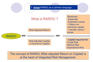 64
7. Adopt RAROC as a common language
What is RAROC ?
Revenues
-Expenses
-Expected Losses
+ Return on
economic capital
+ transfer values /
prices
Capital required for
•Credit Risk
•Market Risk
•Operational Risk
Risk Adjusted Return
Risk Adjusted Capital
or Economic Capital
RAROC
The concept of RAROC (Risk adjusted Return on Capital) is
at the heart of Integrated Risk Management.
 
