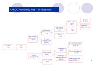 65
RAROC
22%
EVA
310
Risk-adjusted
Net income
1750
Capital
Charge 1440
Risk-adjusted
After tax income
1.75%
Average
Lending assets
100 000
Total capital
8000
Cost of capital
18%
Risk-adjusted
Net income
2.20%
Net Tax
0.45%
Total capital
8.0 %
Average
Lending assets
100 000
Risk-adjusted
income
5.60 %
Costs
3.40 %
Credit Risk Capital
4.40 %
Market Risk Capital
1.60 %
Operational Risk
Capital 2.00 %
Income
6.10 %
Expected
Loss 0.50 %
RAROC Profitability Tree – an illustration
 