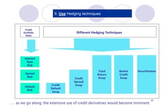 67
9. Use Hedging techniques
Interest
Rate
Risk
Spread
Risk
Default
Risk
Credit
Default
Swap
Credit
Spread
Swap
Total
Return
Swap
Basket
Credit
Swap
Securitization
Credit
Portfolio
Risks
Different Hedging Techniques
. . . as we go along, the extensive use of credit derivatives would become imminent
 