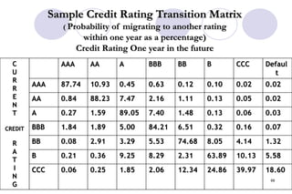 68
Sample Credit Rating Transition Matrix
( Probability of migrating to another rating
within one year as a percentage)
Credit Rating One year in the future
C
U
R
R
E
N
T
CREDIT
R
A
T
I
N
G
AAA AA A BBB BB B CCC Defaul
t
AAA 87.74 10.93 0.45 0.63 0.12 0.10 0.02 0.02
AA 0.84 88.23 7.47 2.16 1.11 0.13 0.05 0.02
A 0.27 1.59 89.05 7.40 1.48 0.13 0.06 0.03
BBB 1.84 1.89 5.00 84.21 6.51 0.32 0.16 0.07
BB 0.08 2.91 3.29 5.53 74.68 8.05 4.14 1.32
B 0.21 0.36 9.25 8.29 2.31 63.89 10.13 5.58
CCC 0.06 0.25 1.85 2.06 12.34 24.86 39.97 18.60
 