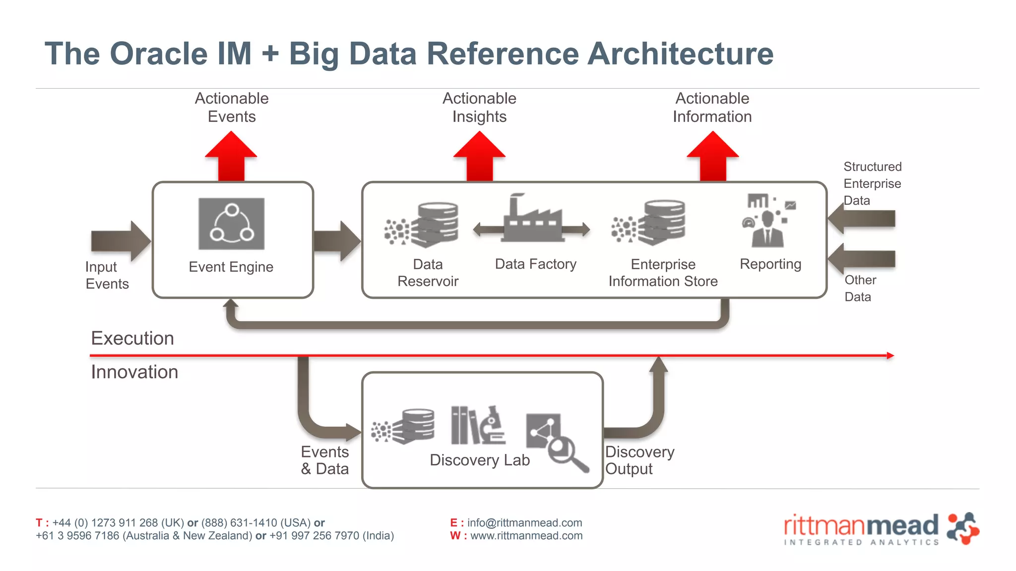 T : +44 (0) 1273 911 268 (UK) or (888) 631-1410 (USA) or  
+61 3 9596 7186 (Australia & New Zealand) or +91 997 256 7970 (India)
E : info@rittmanmead.com
W : www.rittmanmead.com
The Oracle IM + Big Data Reference Architecture
Actionable 
Events
Event Engine Data  
Reservoir
Data Factory Enterprise
Information Store
Reporting
Discovery Lab
Actionable
Information
Actionable 
Insights
Input
Events
Execution
Innovation
Discovery
Output
Events  
& Data
Structured 
Enterprise
Data
Other
Data
 