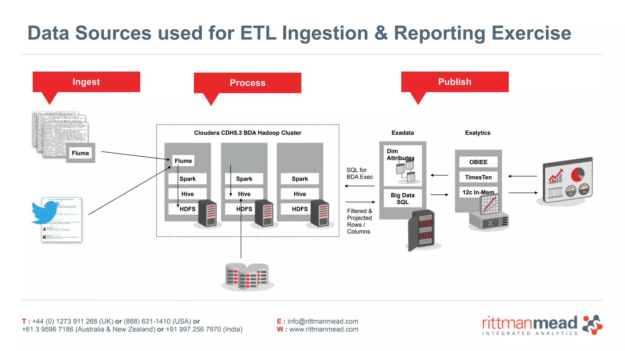 T : +44 (0) 1273 911 268 (UK) or (888) 631-1410 (USA) or  
+61 3 9596 7186 (Australia & New Zealand) or +91 997 256 7970 (India)
E : info@rittmanmead.com
W : www.rittmanmead.com
Data Sources used for ETL Ingestion & Reporting Exercise
Spark
Hive
HDFS
Spark
Hive
HDFS
Spark
Hive
HDFS
Cloudera CDH5.3 BDA Hadoop Cluster
Big Data
SQL
Exadata Exalytics
Flume
Flume
Dim 
Attributes
SQL for 
BDA Exec
Filtered & 
Projected 
Rows /  
Columns
OBIEE
TimesTen
12c In-Mem
Ingest Process Publish
 