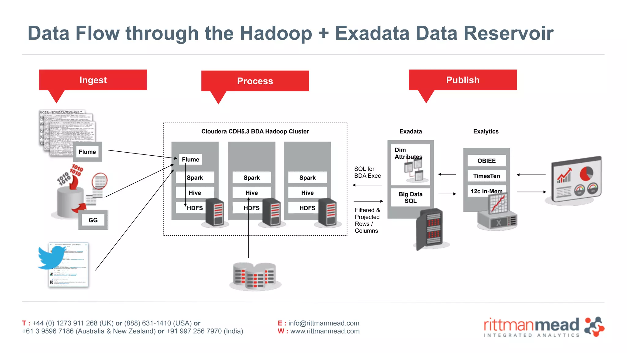 T : +44 (0) 1273 911 268 (UK) or (888) 631-1410 (USA) or  
+61 3 9596 7186 (Australia & New Zealand) or +91 997 256 7970 (India)
E : info@rittmanmead.com
W : www.rittmanmead.com
Data Flow through the Hadoop + Exadata Data Reservoir
Spark
Hive
HDFS
Spark
Hive
HDFS
Spark
Hive
HDFS
Cloudera CDH5.3 BDA Hadoop Cluster
Big Data
SQL
Exadata Exalytics
Flume
Flume
Dim 
Attributes
SQL for 
BDA Exec
Filtered & 
Projected 
Rows /  
Columns
OBIEE
TimesTen
12c In-Mem
Ingest Process Publish
GG
 