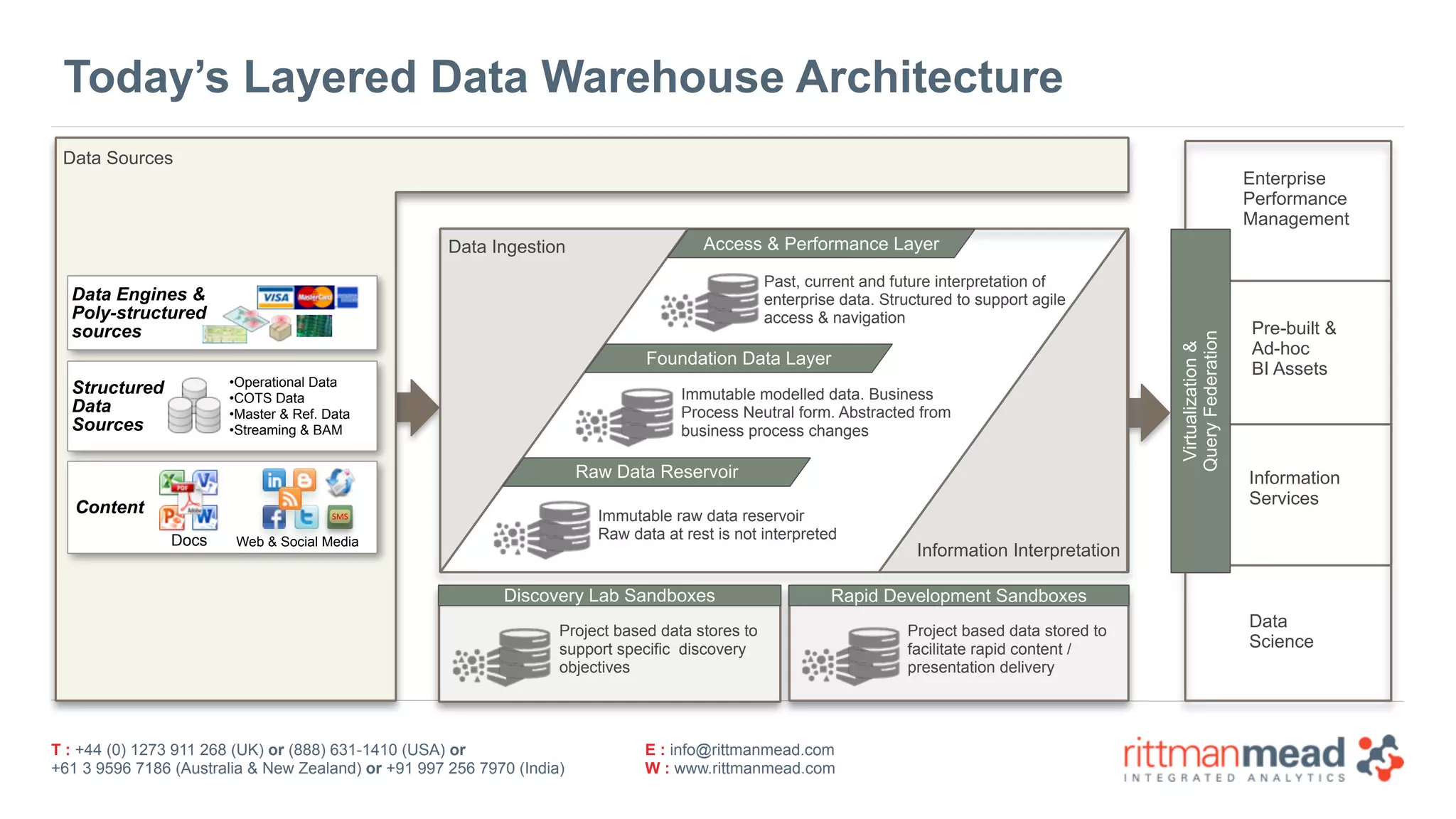 T : +44 (0) 1273 911 268 (UK) or (888) 631-1410 (USA) or  
+61 3 9596 7186 (Australia & New Zealand) or +91 997 256 7970 (India)
E : info@rittmanmead.com
W : www.rittmanmead.com
Today’s Layered Data Warehouse Architecture
Virtualization& 
QueryFederation
Enterprise
Performance
Management
Pre-built &  
Ad-hoc  
BI Assets
Information 
Services
Data Ingestion
Information Interpretation
Access & Performance Layer
Foundation Data Layer
Raw Data Reservoir
Data  
Science
Data Engines &  
Poly-structured  
sources
Content
Docs Web & Social Media
SMS
Structured
Data 
Sources
•Operational Data
•COTS Data
•Master & Ref. Data
•Streaming & BAM
Immutable raw data reservoir
Raw data at rest is not interpreted
Immutable modelled data. Business
Process Neutral form. Abstracted from
business process changes
Past, current and future interpretation of
enterprise data. Structured to support agile
access & navigation
Discovery Lab Sandboxes Rapid Development Sandboxes
Project based data stores to
support specific discovery
objectives
Project based data stored to
facilitate rapid content /
presentation delivery
Data Sources
 