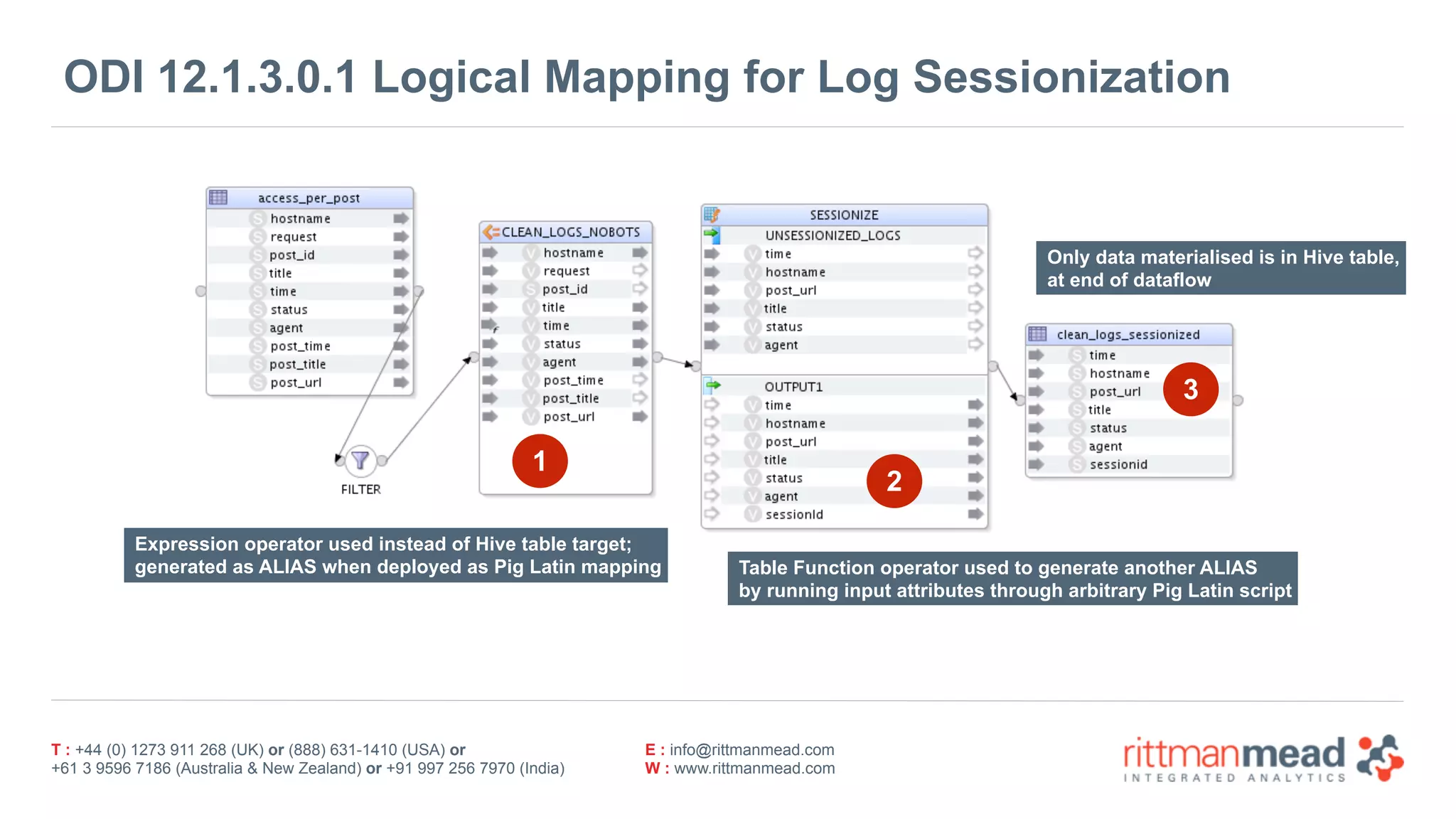 T : +44 (0) 1273 911 268 (UK) or (888) 631-1410 (USA) or  
+61 3 9596 7186 (Australia & New Zealand) or +91 997 256 7970 (India)
E : info@rittmanmead.com
W : www.rittmanmead.com
ODI 12.1.3.0.1 Logical Mapping for Log Sessionization
Expression operator used instead of Hive table target; 
generated as ALIAS when deployed as Pig Latin mapping Table Function operator used to generate another ALIAS 
by running input attributes through arbitrary Pig Latin script
Only data materialised is in Hive table, 
at end of dataflow
3
2
1
 