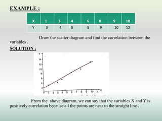 EXAMPLE :
Draw the scatter diagram and find the correlation between the
variables .
SOLUTION :
From the above diagram, we can say that the variables X and Y is
positively correlation because all the points are near to the straight line .
X 1 3 4 6 8 9 10
Y 3 4 5 8 9 10 12
 