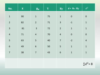 No. X Rx Y Ry d = Rx - Ry 𝑑2
1
2
3
4
5
6
7
90
82
81
71
63
49
38
1
2
3
4
5
6
7
75
71
72
70
40
50
43
1
3
2
4
7
5
6
0
-1
1
0
-2
1
1
0
1
1
0
4
1
1
∑𝑑2= 8
 
