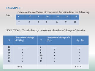 EXAMPLE :
Calculate the coefficient of concurrent deviation from the following
data .
SOLUTION : To calculate 𝑟𝑒2 𝑐𝑜𝑛𝑠𝑡𝑟𝑢𝑐𝑡 the table of change of direction .
X 10 5 16 14 13 14
Y 2 6 8 10 9 11
X
Direction of change
of X (𝑫𝑿) Y
Direction of change of Y
(𝑫𝒀) 𝑫𝑿 . 𝑫𝒀
10
15
16
14
13
14
_______
+
+
-
-
+
2
6
8
10
9
11
____
+
+
+
-
+
____
+
+
-
+
+
n = 5 c = 4
 