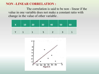 NON –LINEAR CORRELATION :
The correlation is said to be non - linear if the
value in one variable does not make a constant ratio with
change in the value of other variable .
X 10 20 30 40 50 60
Y 1 1 5 2 3 1
 