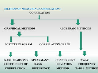 METHOD OF MEASURING CORRELATION :
CORRELATION
GRAPHICAL METHODS ALGEBRAIC METHODS
SCATTER DIAGRAM CORRELATION GRAPH
KARL PEARSON’S SPEARMAN’S CONCURRENT 2 WAY
COEFFICIENT OF RANK DEVIATION FREQUENCY
CORRELATION DIFFERENCE METHOD TABLE METHOD
 