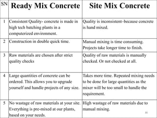 SN
Ready Mix Concrete Site Mix Concrete
1 Consistent Quality- concrete is made in
high tech batching plants in a
computerized environment.
Quality is inconsistent–because concrete
is hand mixed.
2 Construction in double quick time. Manual mixing is time consuming.
Projects take longer time to finish.
3 Raw materials are chosen after strict
quality checks
Quality of raw materials is manually
checked. Or not checked at all.
4 Large quantities of concrete can be
ordered. This allows you to upgrade
yourself and handle projects of any size.
Takes more time. Repeated mixing needs
to be done for large quantities as the
mixer will be too small to handle the
requirement.
5 No wastage of raw materials at your site.
Everything is pre-mixed at our plants,
based on your needs.
High wastage of raw materials due to
manual mixing.
30
 