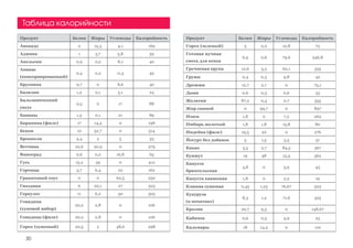 Таблица калорийности
Продукт Белки Жиры Углеводы Калорийность
Авокадо 2 15,3 4,1 169
Аджика 1 3,7 5,8 59
Апельсин 0,9 0,2 8,1 40
Ананас
(консервированный)
0,4 0,2 11,5 49
Брусника 0,7 0 8,6 40
Базилик 1,2 0,1 5,1 24
Бальзамический
уксус
0,5 0 17 88
Бананы 1,5 0,1 21 89
Баранина (филе) 17 14,4 0 198
Бекон 10 52,7 0 514
Брокколи 4,4 2 5 33
Ветчина 22,6 20,9 0 279
Виноград 0,6 0,2 16,8 65
Гусь 15,2 39 0 412
Горчица 5,7 6,4 22 162
Гранатовый соус 0 0 62,5 250
Гвоздика 6 20,1 27 323
Геркулес 11 6,2 50 305
Говядина
(суповой набор)
20,2 2,8 0 106
Говядина (филе) 20,2 2,8 0 106
Горох (сушеный) 20,5 2 48,6 298
Продукт Белки Жиры Углеводы Калорийность
Горох (зеленый) 5 0,2 12,8 73
Готовая мучная
смесь для кекса
6,9 0,6 79,6 346,8
Гречневая крупа 12,6 3,3 62,1 335
Груша 0,4 0,3 9,8 42
Дрожжи 12,7 2,7 0 75,1
Дыня 0,6 0,3 0,6 33
Желатин 87,2 0,4 0,7 355
Жир свиной 0 99,7 0 897
Изюм 1,8 0 7,2 262
Имбирь молотый 1,8 1,8 15,8 80
Индейка (филе) 19,5 22 0 276
Йогурт без добавок 5 1,5 3,5 51
Какао 3,5 2,7 84,5 367
Кунжут 19 48 13,5 562
Капуста
брюссельская
4,8 0 5,9 43
Капуста квашеная 1,8 0 2,2 19
Клюква сушеная 0,45 1,23 76,67 303
Кукуруза
(в початках)
8,3 1,2 71,6 325
Кролик 20,7 9,3 0 148,67
Кабачок 0,6 0,3 4,9 23
Кальмары 18 14,2 0 110
30
 