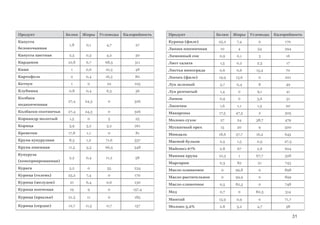 Продукт Белки Жиры Углеводы Калорийность
Капуста
белокочанная
1,8 0,1 4,7 27
Капуста цветная 2,5 0,3 4,2 30
Кардамон 10,8 6,7 68,5 311
Киви 1 0,6 10,3 48
Картофель 2 0,4 16,3 80
Кетчуп 1 0 22 105
Клубника 0,8 0,4 6,3 36
Колбаса
подкопченная
27,4 24,3 0 326
Колбаски охотничьи 27,4 24,3 0 326
Кориандр молотый 1,5 0 5 25
Корица 3,9 3,2 3,2 261
Креветки 17,8 1,1 0 81
Крупа кукурузная 8,3 1,2 71,6 337
Крупа пшенная 11,5 3,3 66,5 348
Кукуруза
(консервированная)
2,2 0,4 11,2 58
Курага 5,2 0 55 234
Курица (голень) 25,2 7,4 0 170
Курица (желудок) 21 6,4 0,6 130
Курица копченая 19 9 0 157,4
Курица (крылья) 21,3 11 0 185
Курица (сердце) 12,7 11,5 0,7 157
Продукт Белки Жиры Углеводы Калорийность
Курица (филе) 25,2 7,4 0 170
Лапша пшеничная 10 4 54 294
Лимонный сок 0,9 0,1 3 16
Лист салата 1,5 0,2 2,3 17
Листья винограда 0,6 0,6 15,4 70
Лосось (филе) 19,9 13,6 0 201
Лук зеленый 3,7 0,4 8 49
Лук репчатый 1,4 0 9,1 41
Лимон 0,9 0 3,6 31
Лисички 1,6 1,1 1,5 20
Макароны 17,5 47,5 2 505
Молоко сухое 27 24 38,7 479
Мускатный орех 15 20 9 500
Миндаль 18,6 57,7 16,2 645
Мясной бульон 2,5 1,5 0,5 27,5
Майонез 67% 2,8 67 2,6 624
Манная крупа 10,3 1 67,7 328
Маргарин 0,3 82 21 743
Масло оливковое 0 99,8 0 898
Масло растительное 0 99,9 0 899
Масло сливочное 0,5 82,5 0 748
Мед 0,7 0 80,3 314
Минтай 15,9 0,9 0 71,7
Молоко 3,2% 2,8 3,2 4,7 58
31
 