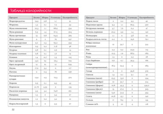 Таблица калорийности
Продукт Белки Жиры Углеводы Калорийность
Морепродукты 19,9 0,8 1,1 91
Морковь 1,3 0,1 7,2 34
Мука пшеничная 10,3 1,1 68,9 334
Мука ржаная 6,9 1,4 67,3 304
Мука гречневая 13 6,8 64,9 369
Мука рисовая 9 2 79 347
Мука кукурузная 9,2 2,5 65,2 333
Нектарины 0,9 0,2 11,8 48
Огурцы 0,8 0,1 2,6 14
Огурцы соленые 0,8 0,1 1,6 13
Оливки 1,4 12,7 1,3 123
Орех грецкий 15,6 62 18,3 700
Орех кедровый 12 61 12 629
Окунь 17,6 5,5 0 117
Патока 0 0,3 78 296
Панировочные
сухари
13,9 2,5 72,5 372
Персик 0,9 0,1 9,5 43
Перепела 21,76 4,53 0 134
Палочки корицы 3,9 3,2 79,8 261
Паприка 1,3 0 5,3 27
Пекинская капуста 1,2 0,2 3,2 12
Перец болгарский 1,3 0 5,3 27
Продукт Белки Жиры Углеводы Калорийность
Перец чили 2 0,2 9,5 40
Перловая крупа 9,3 1,1 66,5 320
Петрушка свежая 3,7 7,6 0,4 47
Печень куриная 20,4 5,9 1,4 140
Помидоры 1,1 0 3,8 20
Разрыхлитель теста 0,2 0 19,6 79,1
Ребра свиные
копченые
10 52,7 0 514
Рис 2,4 0,2 24,9 113
Рожь 12,5 1,9 68,5 283
Репа 1,5 0 2,2 28
Соус барбекю 0,6 0,7 39,4 166
Сайра
(консервированная)
18,3 23,3 0 283
Сахар 0 0 99,8 379
Свекла 1,5 0,1 9,1 42
Свинина (ноги) 23,5 15,6 0 234
Свинина (ребра) 10 52,7 0 514
Свинина (фарш) 10,8 44,3 0 449,2
Свинина (филе) 15 27,2 0 305
Свинина (шея) 13,6 31,9 0 343
Семга 20,8 15,1 0 140
Сельдь 17 8,5 0 145
Сливки 10% 3 10 4 118
32
 