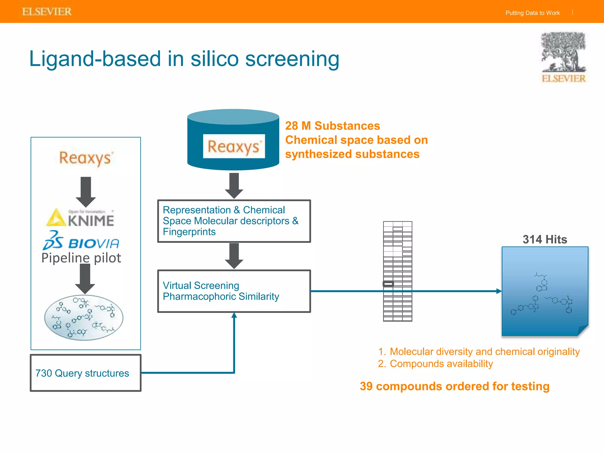 Putting Data to Work |
Ligand-based in silico screening
730 Query structures
Representation & Chemical
Space Molecular descriptors &
Fingerprints
Virtual Screening
Pharmacophoric Similarity
N
O
N
N
N
O
N
N
N
314 Hits
"Drug-like" Filtering
1. Molecular diversity and chemical originality
2. Compounds availability
39 compounds ordered for testing
28 M Substances
Chemical space based on
synthesized substances
Pipeline pilot
 