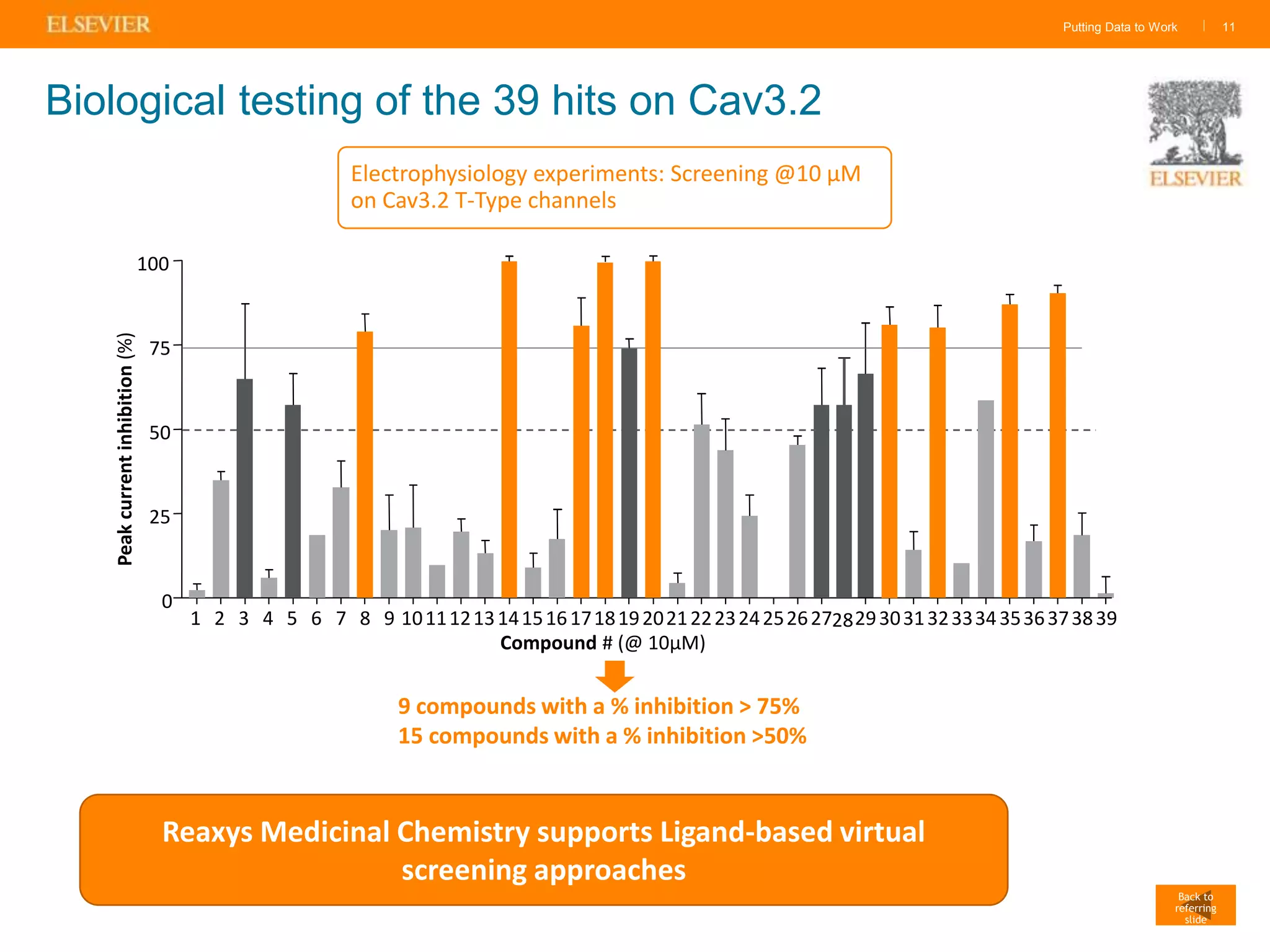 Putting Data to Work | 11
Biological testing of the 39 hits on Cav3.2
Electrophysiology experiments: Screening @10 µM
on Cav3.2 T-Type channels
1 2 3 4 5 6 7 8 9 101112131415161718192021222324252627 2930313233343536373839
0
25
50
75
100
Peakcurrentinhibition(%)
28
9 compounds with a % inhibition > 75%
15 compounds with a % inhibition >50%
Compound # (@ 10µM)
Back to
referring
slide
Reaxys Medicinal Chemistry supports Ligand-based virtual
screening approaches
 