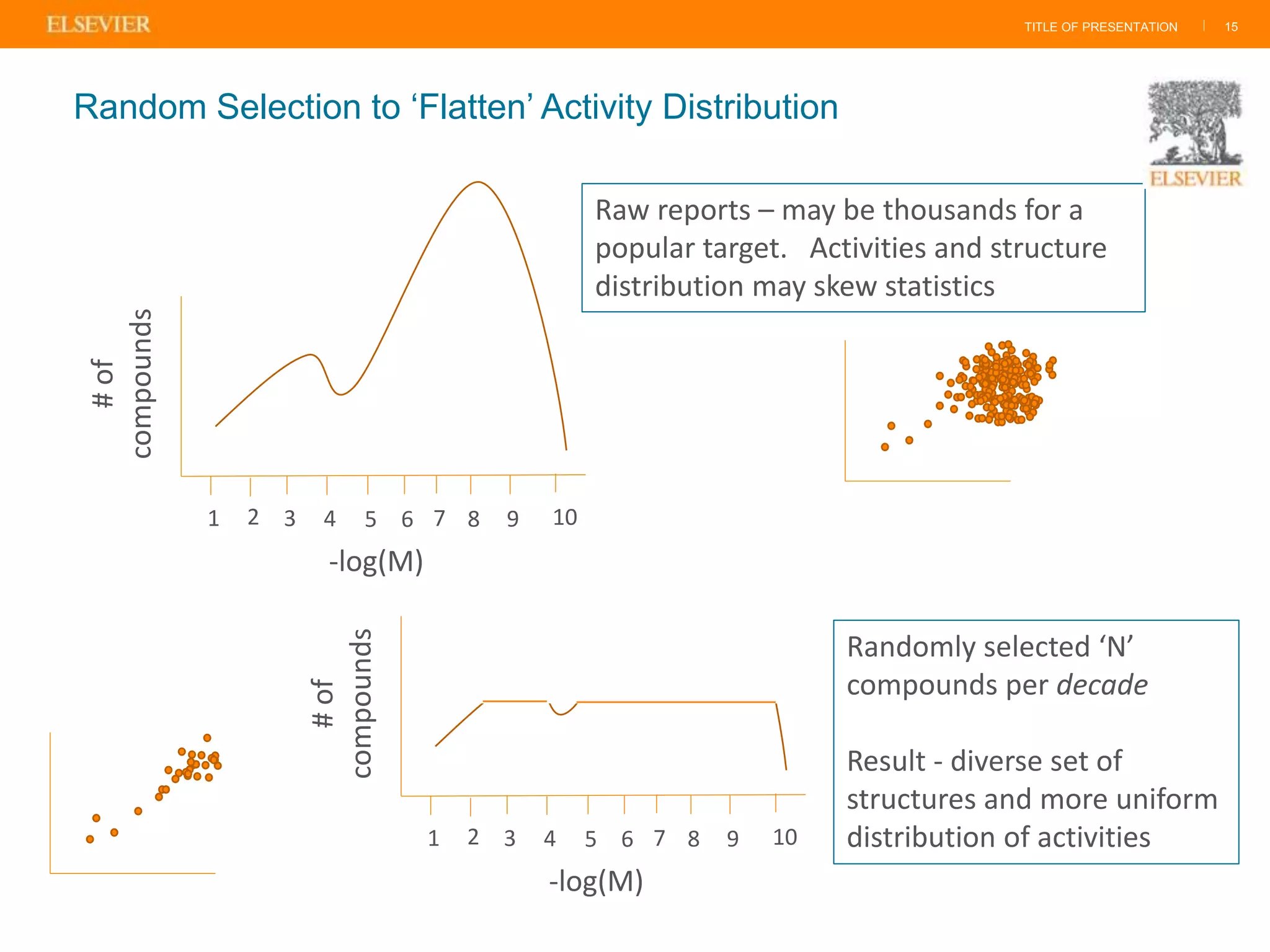 TITLE OF PRESENTATION | 15
Random Selection to ‘Flatten’ Activity Distribution
1 2 43 65 7 8 9 10
-log(M)
#of
compounds
1 2 43 65 7 8 9 10
-log(M)
#of
compounds
Raw reports – may be thousands for a
popular target. Activities and structure
distribution may skew statistics
Randomly selected ‘N’
compounds per decade
Result - diverse set of
structures and more uniform
distribution of activities
 