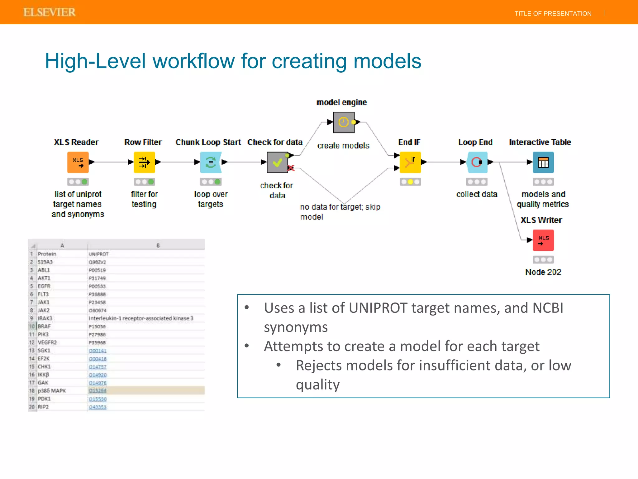 TITLE OF PRESENTATION |
High-Level workflow for creating models
• Uses a list of UNIPROT target names, and NCBI
synonyms
• Attempts to create a model for each target
• Rejects models for insufficient data, or low
quality
 