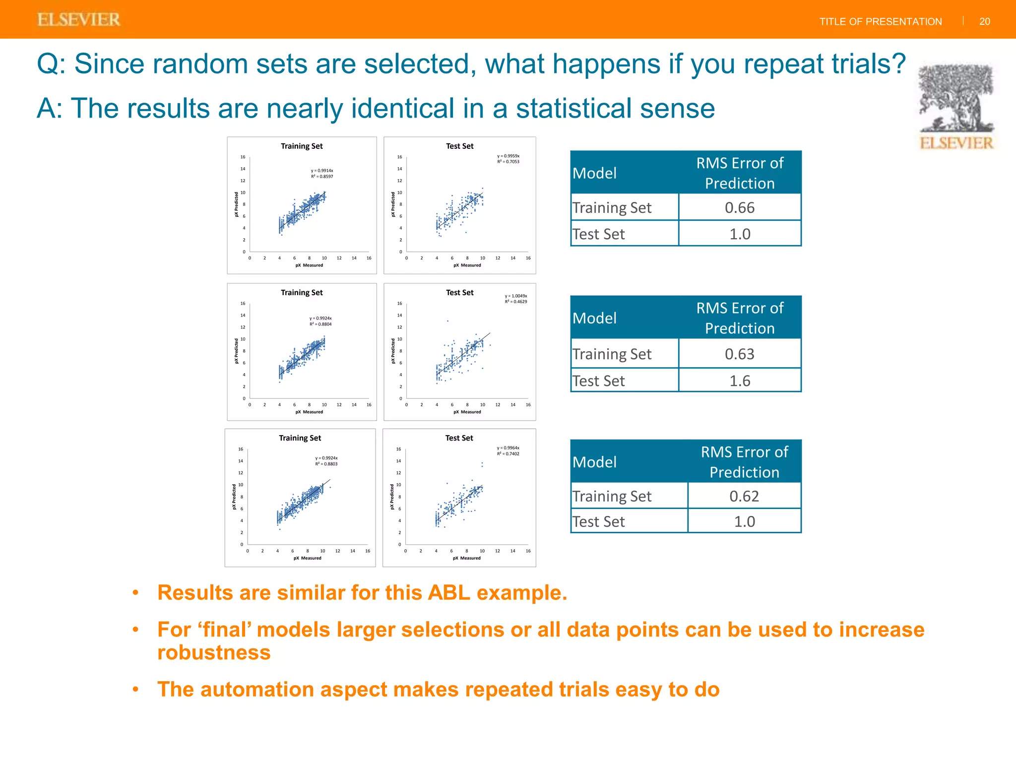 TITLE OF PRESENTATION |
• Results are similar for this ABL example.
• For ‘final’ models larger selections or all data points can be used to increase
robustness
• The automation aspect makes repeated trials easy to do
20
Q: Since random sets are selected, what happens if you repeat trials?
A: The results are nearly identical in a statistical sense
Model
RMS Error of
Prediction
Training Set 0.63
Test Set 1.6
Model
RMS Error of
Prediction
Training Set 0.62
Test Set 1.0
y = 0.9924x
R² = 0.8803
0
2
4
6
8
10
12
14
16
0 2 4 6 8 10 12 14 16
pXPredicted
pX Measured
Training Set
y = 0.9964x
R² = 0.7402
0
2
4
6
8
10
12
14
16
0 2 4 6 8 10 12 14 16
pXPredicted
pX Measured
Test Set
y = 0.9924x
R² = 0.8804
0
2
4
6
8
10
12
14
16
0 2 4 6 8 10 12 14 16
pXPredicted
pX Measured
Training Set y = 1.0049x
R² = 0.4629
0
2
4
6
8
10
12
14
16
0 2 4 6 8 10 12 14 16
pXPredicted
pX Measured
Test Set
y = 0.9914x
R² = 0.8597
0
2
4
6
8
10
12
14
16
0 2 4 6 8 10 12 14 16
pXPredicted
pX Measured
Training Set
y = 0.9959x
R² = 0.7053
0
2
4
6
8
10
12
14
16
0 2 4 6 8 10 12 14 16
pXPredicted
pX Measured
Test Set
Model
RMS Error of
Prediction
Training Set 0.66
Test Set 1.0
 
