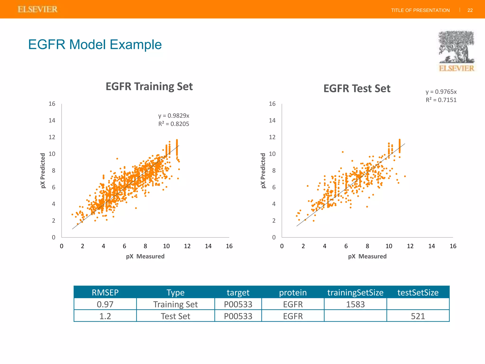TITLE OF PRESENTATION | 22
EGFR Model Example
y = 0.9829x
R² = 0.8205
0
2
4
6
8
10
12
14
16
0 2 4 6 8 10 12 14 16
pXPredicted
pX Measured
EGFR Training Set y = 0.9765x
R² = 0.7151
0
2
4
6
8
10
12
14
16
0 2 4 6 8 10 12 14 16
pXPredicted
pX Measured
EGFR Test Set
RMSEP Type target protein trainingSetSize testSetSize
0.97 Training Set P00533 EGFR 1583
1.2 Test Set P00533 EGFR 521
 