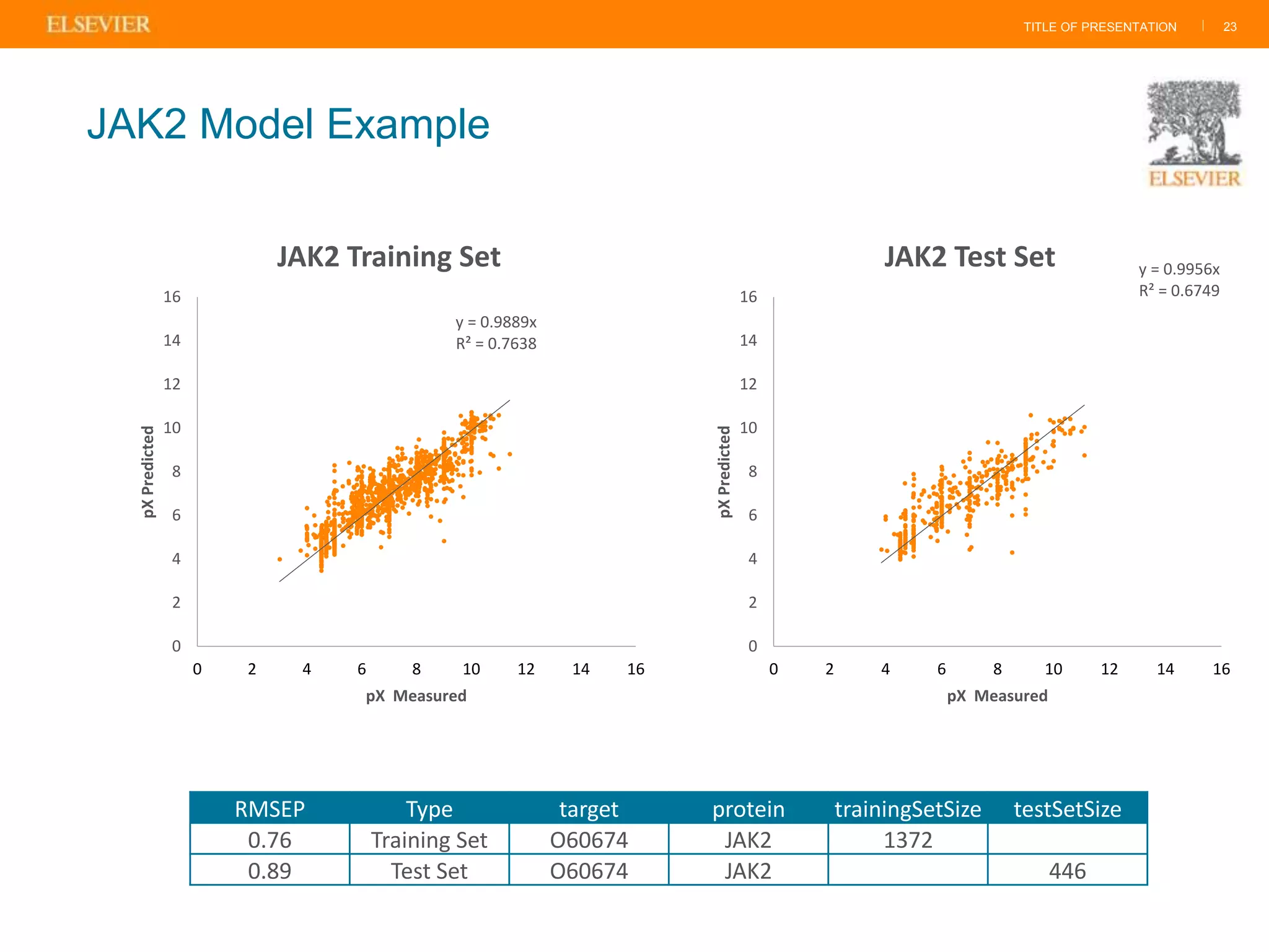 TITLE OF PRESENTATION |
RMSEP Type target protein trainingSetSize testSetSize
0.76 Training Set O60674 JAK2 1372
0.89 Test Set O60674 JAK2 446
23
JAK2 Model Example
y = 0.9889x
R² = 0.7638
0
2
4
6
8
10
12
14
16
0 2 4 6 8 10 12 14 16
pXPredicted
pX Measured
JAK2 Training Set y = 0.9956x
R² = 0.6749
0
2
4
6
8
10
12
14
16
0 2 4 6 8 10 12 14 16
pXPredicted
pX Measured
JAK2 Test Set
 