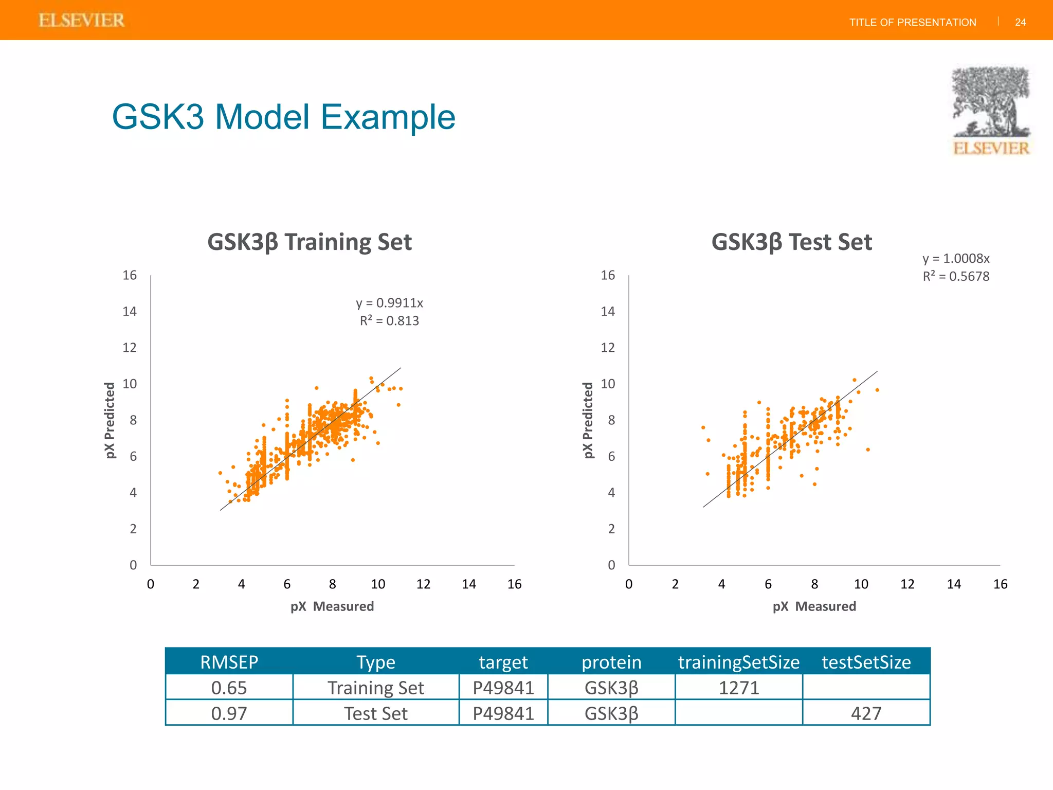 TITLE OF PRESENTATION |
RMSEP Type target protein trainingSetSize testSetSize
0.65 Training Set P49841 GSK3β 1271
0.97 Test Set P49841 GSK3β 427
24
GSK3 Model Example
y = 0.9911x
R² = 0.813
0
2
4
6
8
10
12
14
16
0 2 4 6 8 10 12 14 16
pXPredicted
pX Measured
GSK3β Training Set y = 1.0008x
R² = 0.5678
0
2
4
6
8
10
12
14
16
0 2 4 6 8 10 12 14 16pXPredicted
pX Measured
GSK3β Test Set
 
