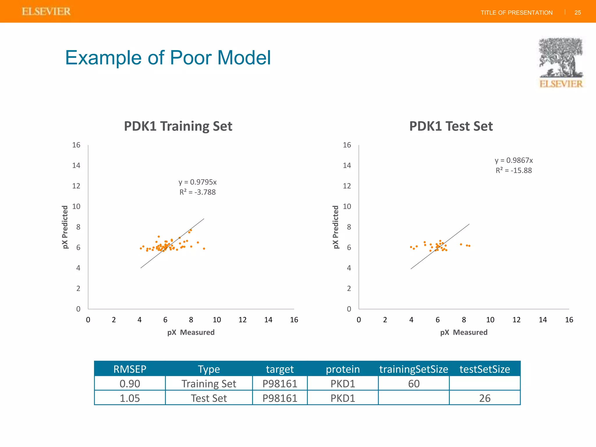 TITLE OF PRESENTATION |
RMSEP Type target protein trainingSetSize testSetSize
0.90 Training Set P98161 PKD1 60
1.05 Test Set P98161 PKD1 26
25
Example of Poor Model
y = 0.9795x
R² = -3.788
0
2
4
6
8
10
12
14
16
0 2 4 6 8 10 12 14 16
pXPredicted
pX Measured
PDK1 Training Set
y = 0.9867x
R² = -15.88
0
2
4
6
8
10
12
14
16
0 2 4 6 8 10 12 14 16
pXPredicted pX Measured
PDK1 Test Set
 